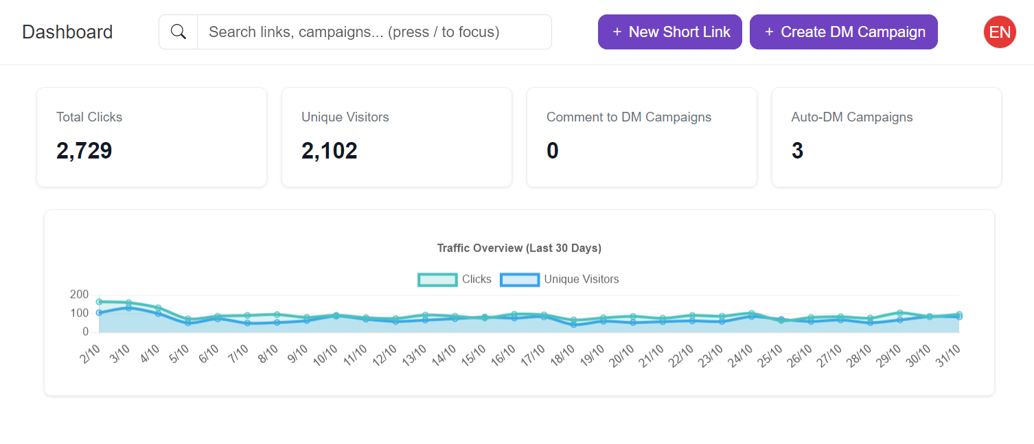 Zcord trend charts and click stats